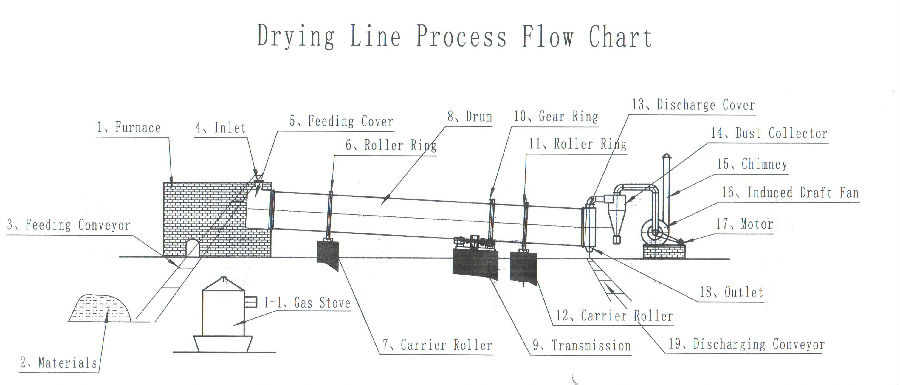 Iron Powder Rotary Dryer Iron Powder Rotary Dryer